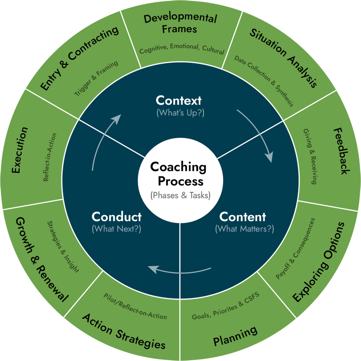 Coaching Process